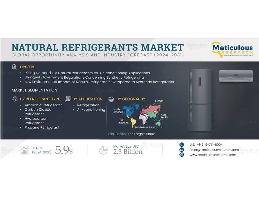 Natural refrigerants market projected to reach $2.3 billion by 2032