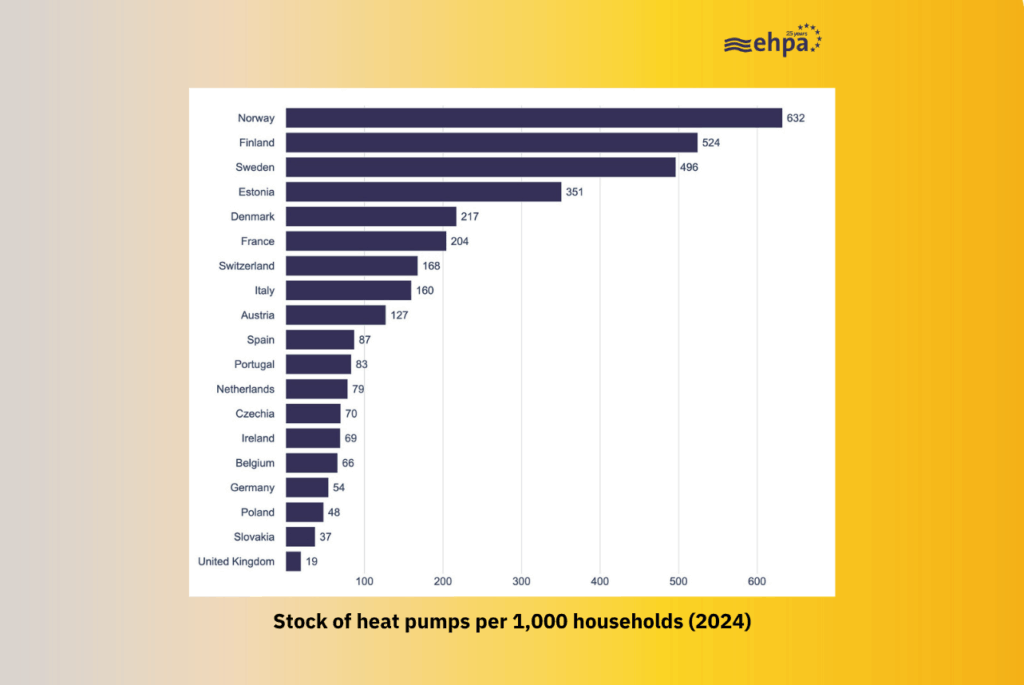 Heat pumps hold 28% market share in European heating sector in 2024