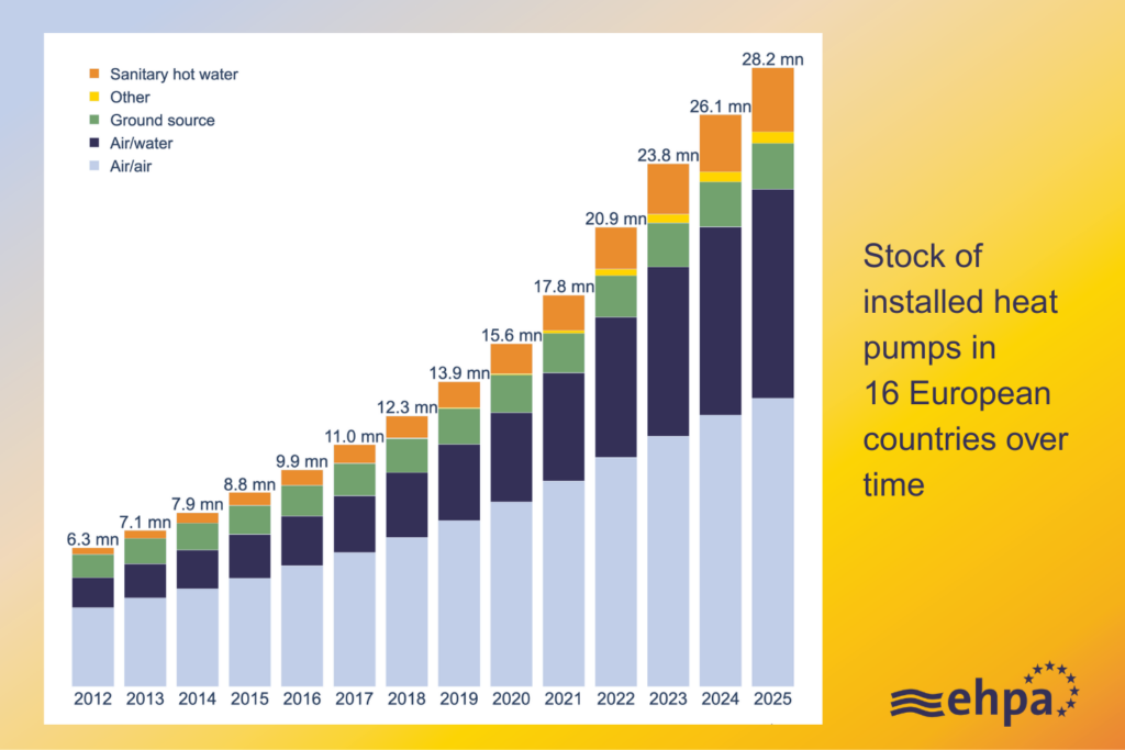 EHPA reports 11% rise in European heat pump sales in 2025