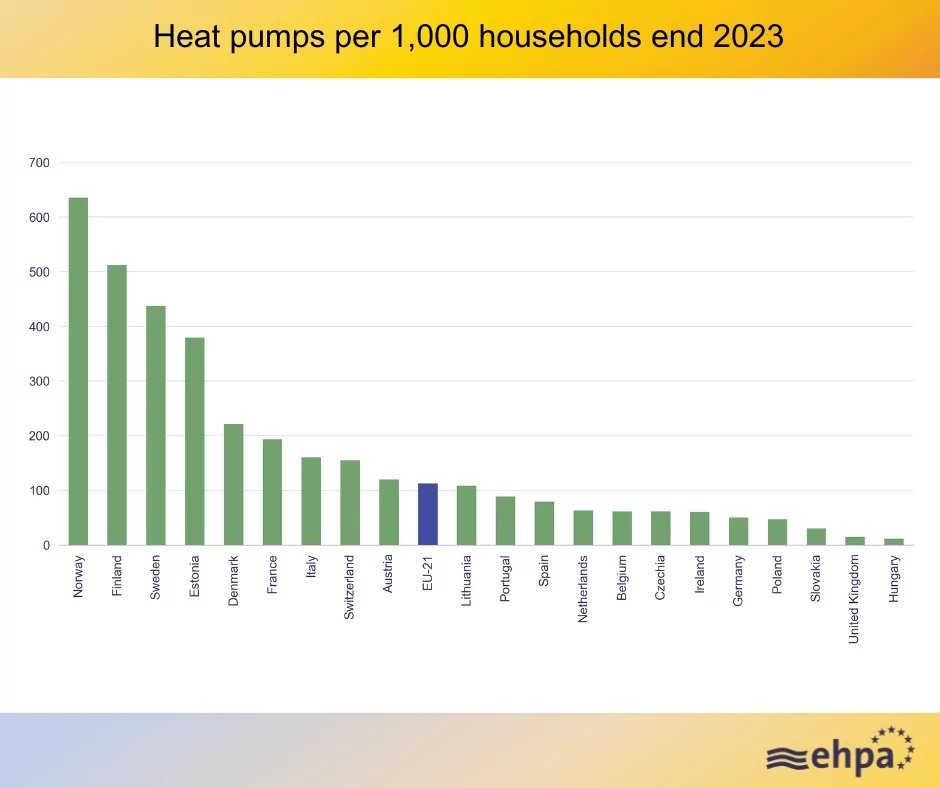 Heat pump sales in Europe dropped by 6.5% in 2023