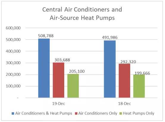 AHRI Releases December 2019 U.S. Heating and Cooling Equipment Shipment Data