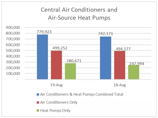 AHRI Releases August 2019 U.S. Heating and Cooling Equipment Shipment Data