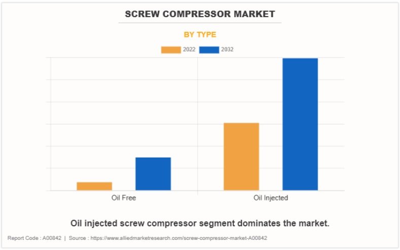 Screw Compressor Market 2023-2032