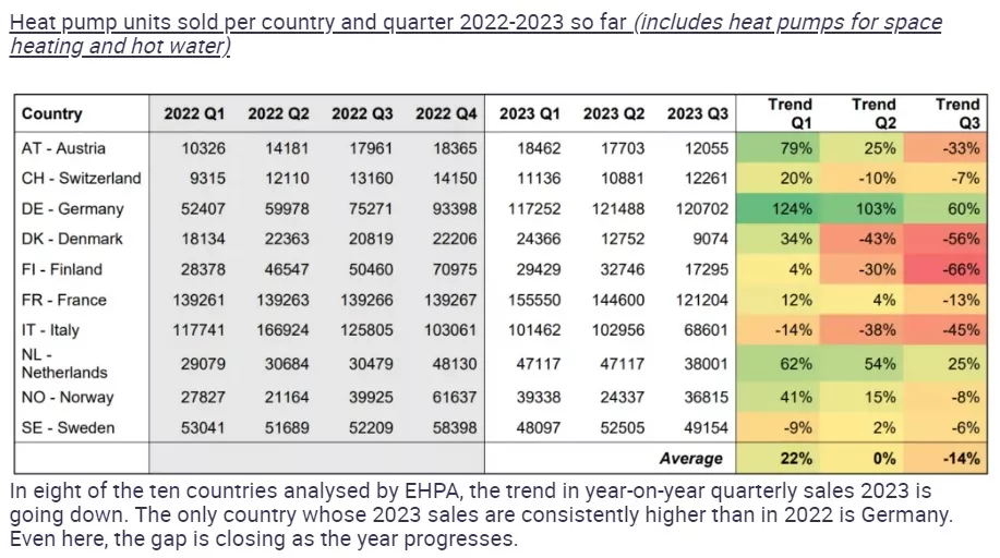 EHPA: Heat pump sales falling, risking €7 billion in investments