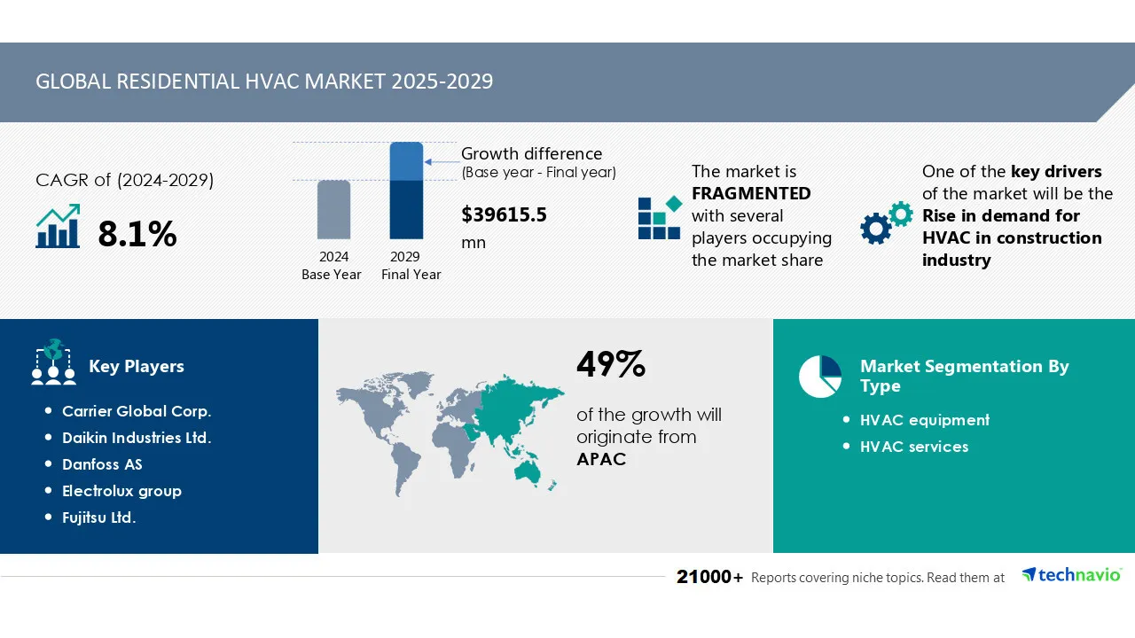 Residential HVAC Market to Grow by USD 39.62 Billion (2025-2029)