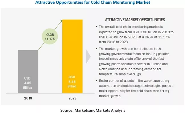 Cold Chain Monitoring Market worth $6.46 billion by 2023 with a growing CAGR of 11.17%