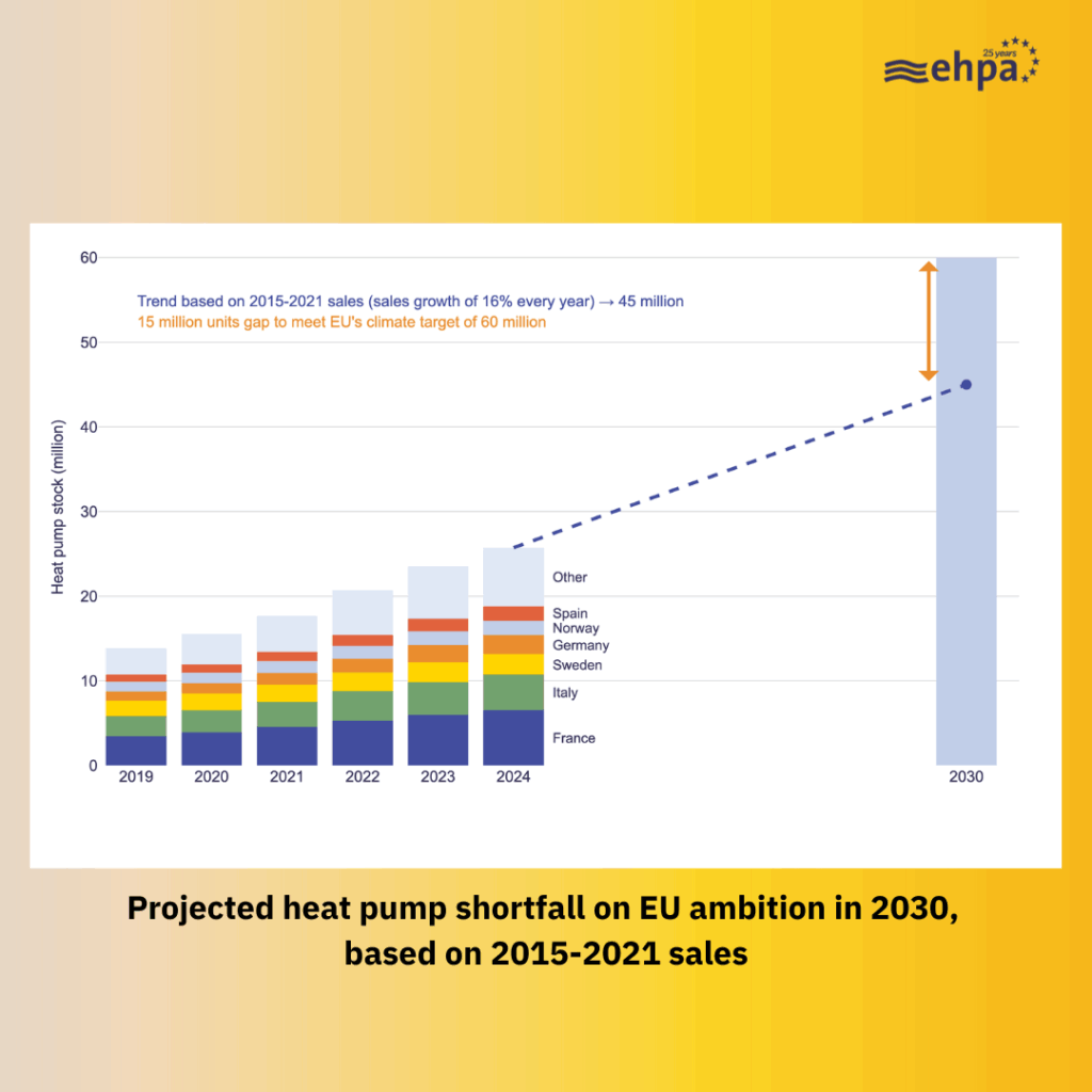 Heat pump sales per household 14 times higher in Norway than in the UK