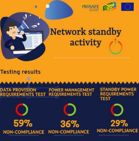 The results from EEPLIANT2 inspection and testing activities reveal high levels of noncompliance