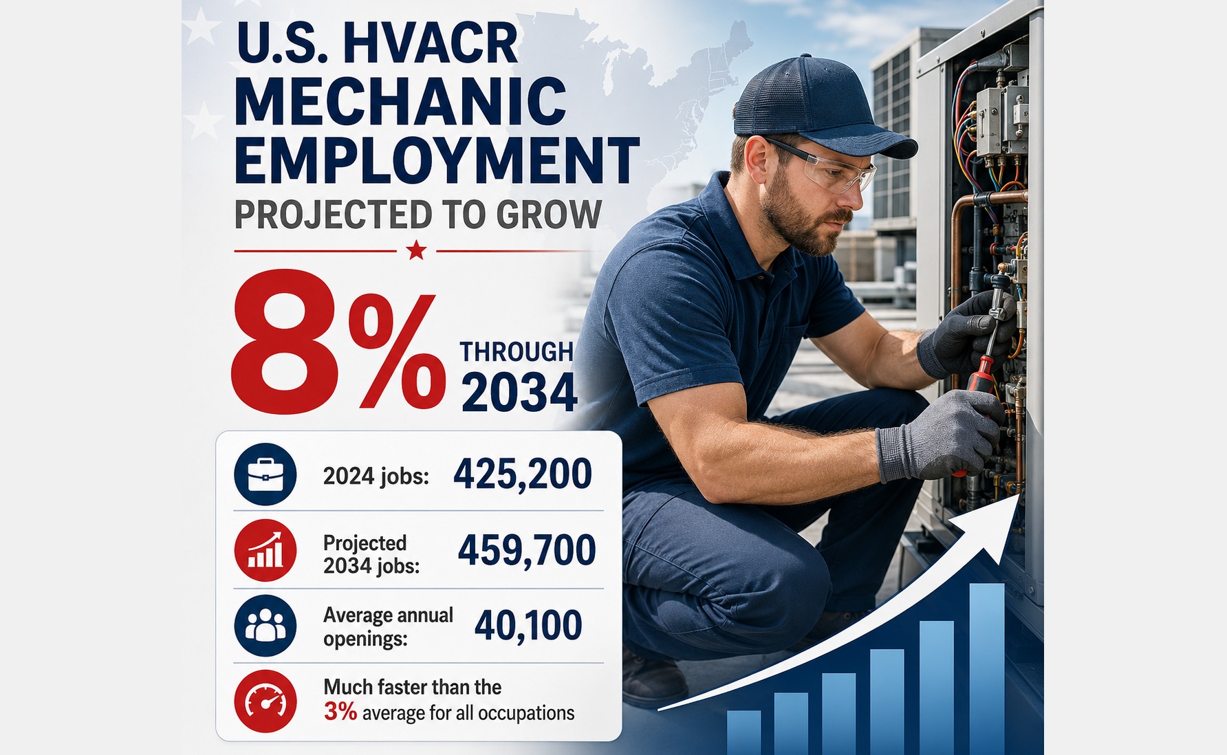 U.S. HVACR mechanic employment projected to grow 8% through 2034
