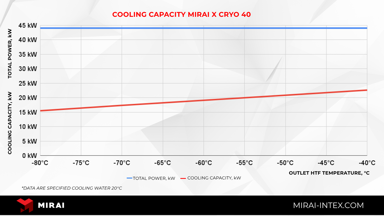 MIRAI Intex introduces MIRAI X CRYO 40 with full partial load operation