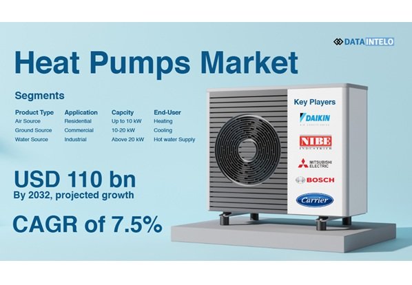 Heat Pumps Market to Reach USD 110 Billion by 2032