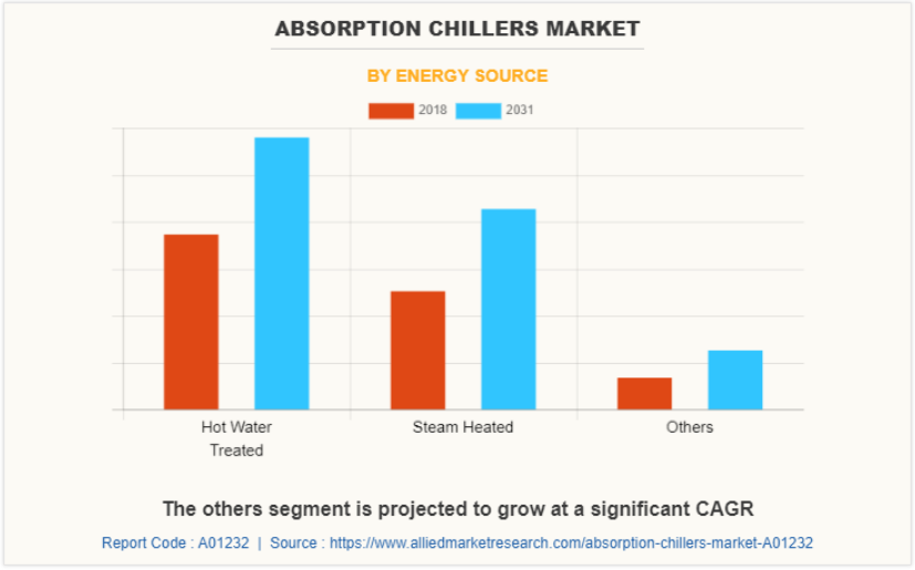 Absorption Chillers Market 2018-2031