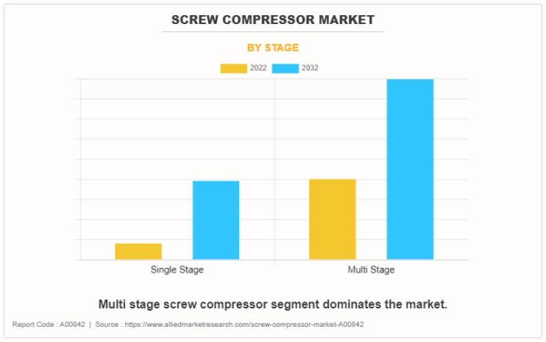 Screw Compressor Market 2023-2032