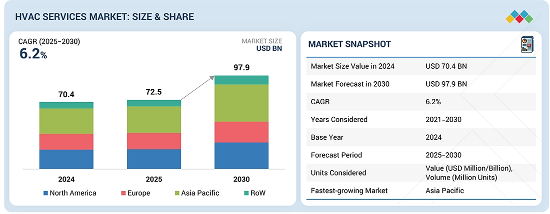 Global HVAC services market to reach $97.9 billion by 2030