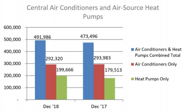 U.S. shipments of air conditioners decreased 0.6 percent in December