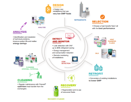 Climalife has launched its 360° approach to optimising the performance of refrigeration systems