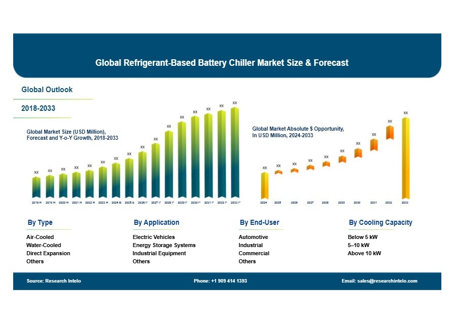 Global Market for Refrigerant-Based Battery Chillers to Reach $3.7 Billion by 2033
