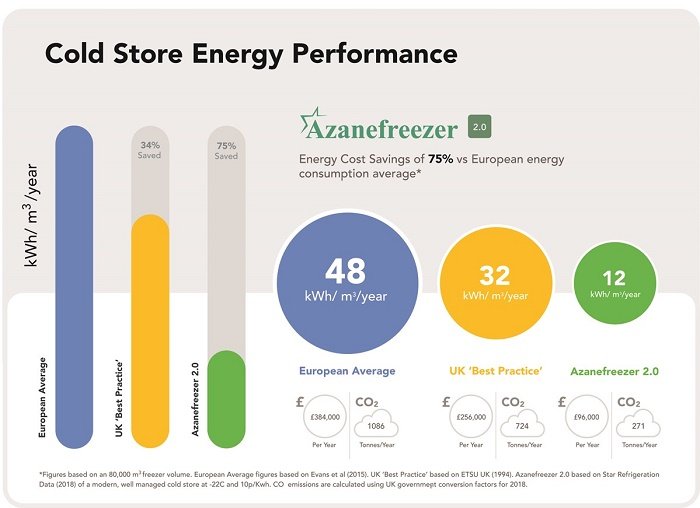 Star Refrigeration’s new generation of industrial pre-packaged low charge ammonia freezers
