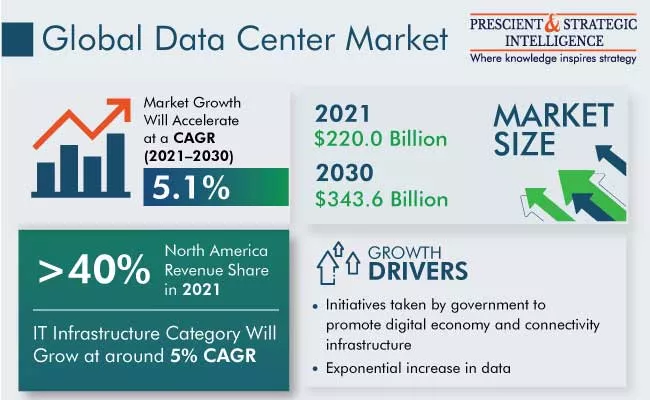Data Center Market Report, Forecast to 2030