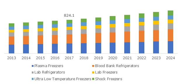 North America Biomedical Refrigerators and Freezers Market 2018 - 2024