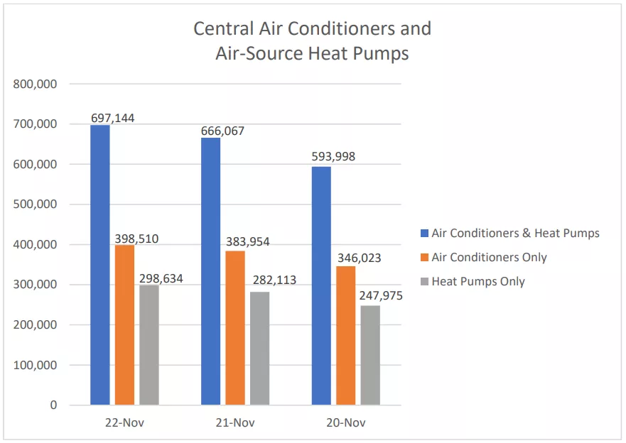 AHRI Releases November 2022 U.S. Heating and Cooling Equipment Shipment Data