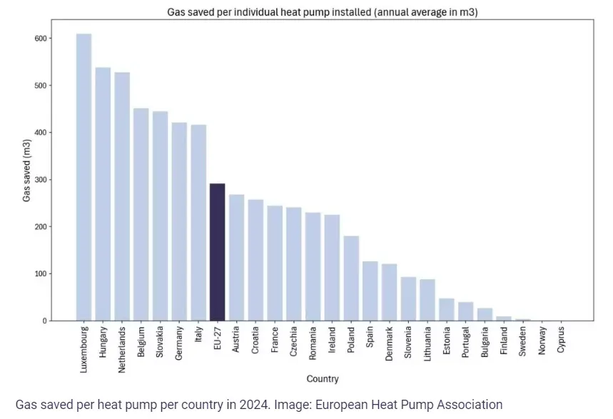 Heat Pumps Curtail Gas and Carbon Emissions in Europe Despite Sales Decline