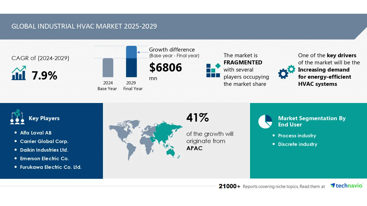 Global Industrial HVAC Market to Grow by USD 6.81 Billion by 2029