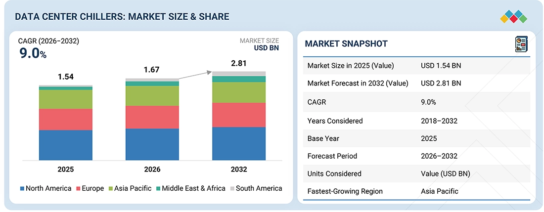 MarketsandMarkets forecasts data center chillers at $2.81 billion by 2032