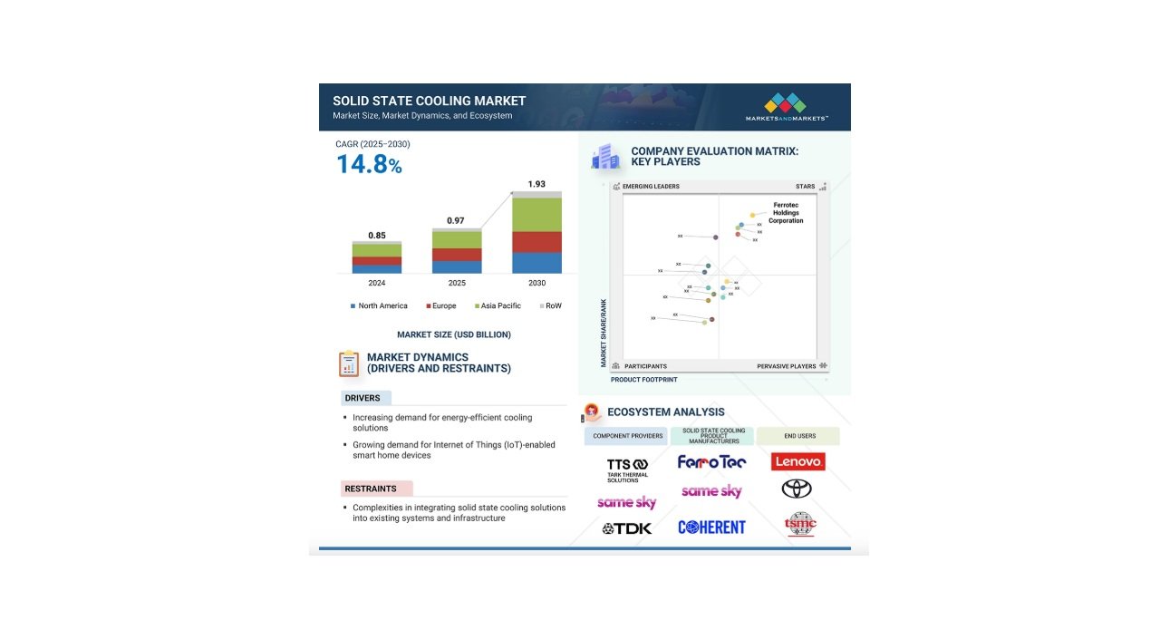 Solid state cooling market to reach USD 1.93 billion by 2030
