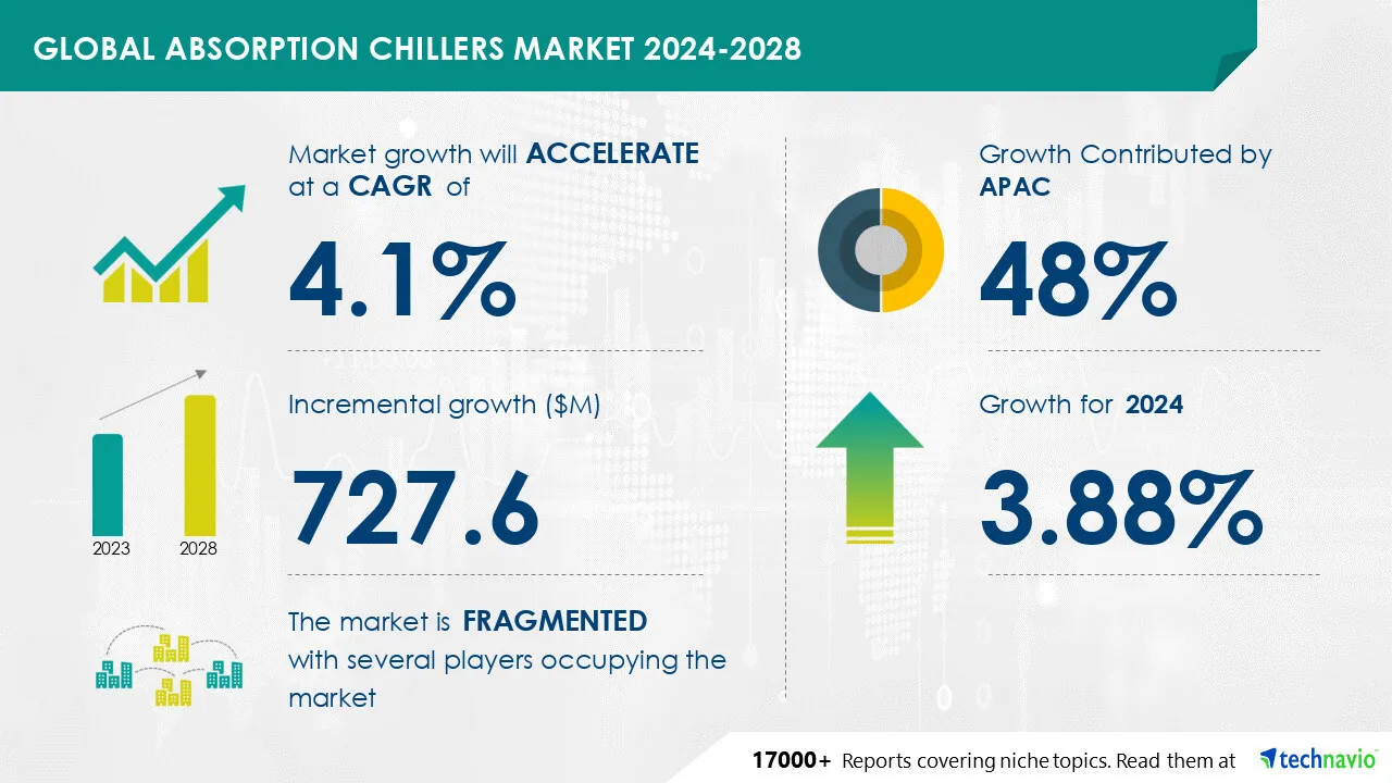 Absorption Chillers Market size is set to grow by USD 727.6 million from 2024-2028