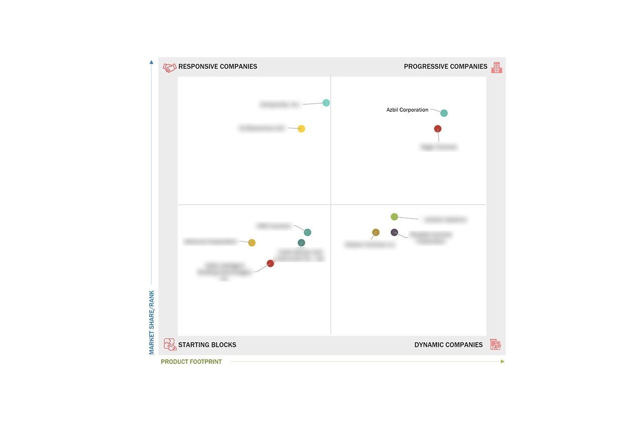 MarketsandMarkets 360Quadrants Recognizes Leading HVAC Controls Startups and SMEs