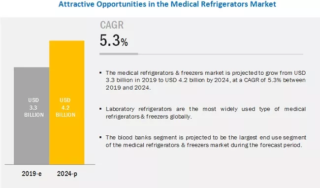 Medical Refrigerators Market - Global Forecast to 2024