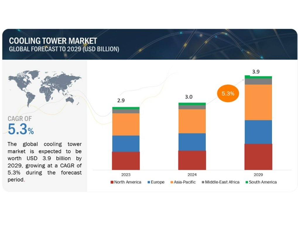 Cooling Tower Market worth $3.9 billion by 2029