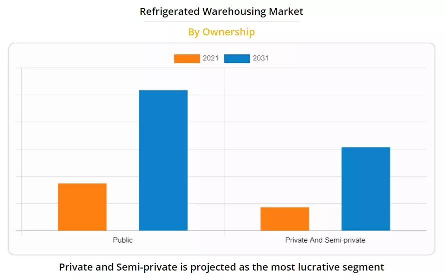 Refrigerated Warehousing Market 2021-2031