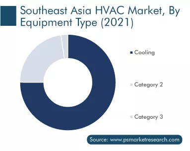 Southeast Asia HVAC Market Research Report - Forecast to 2030
