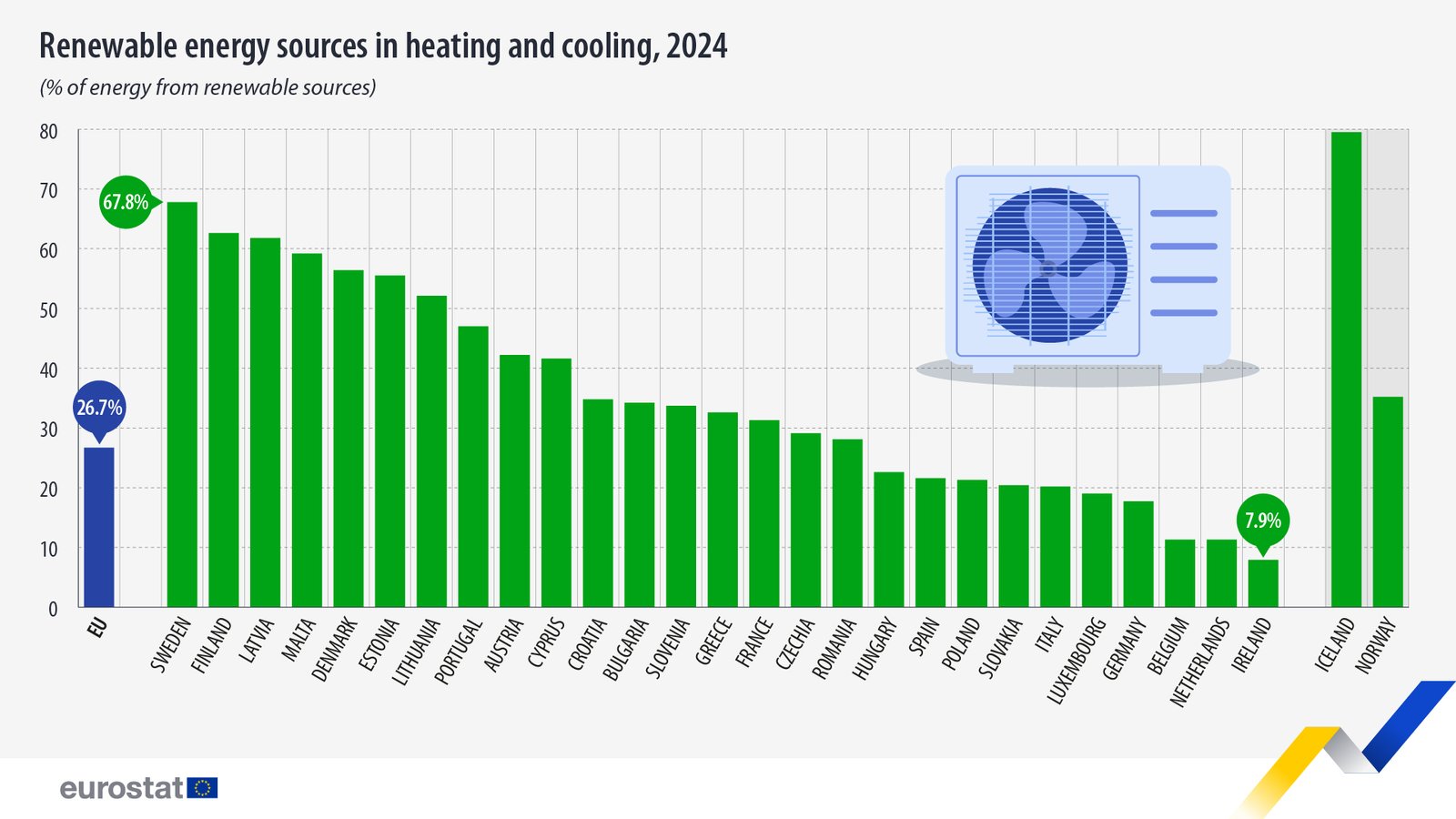 EU increased renewable share in heating and cooling to 26.7% in 2024