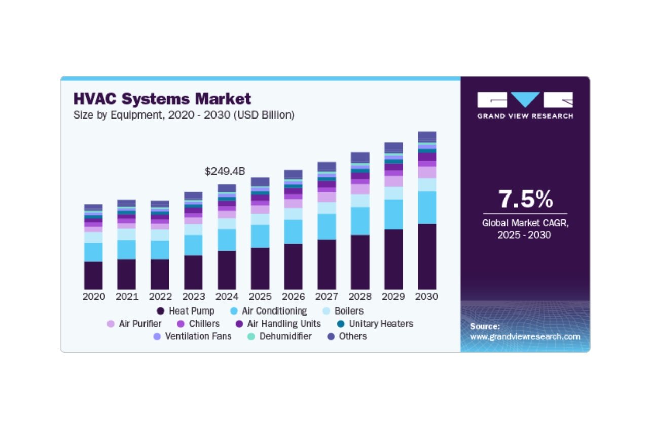 HVAC market to reach USD 382.66 billion by 2030