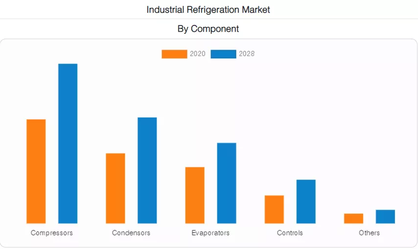 Industrial Refrigeration Market 2021–2028