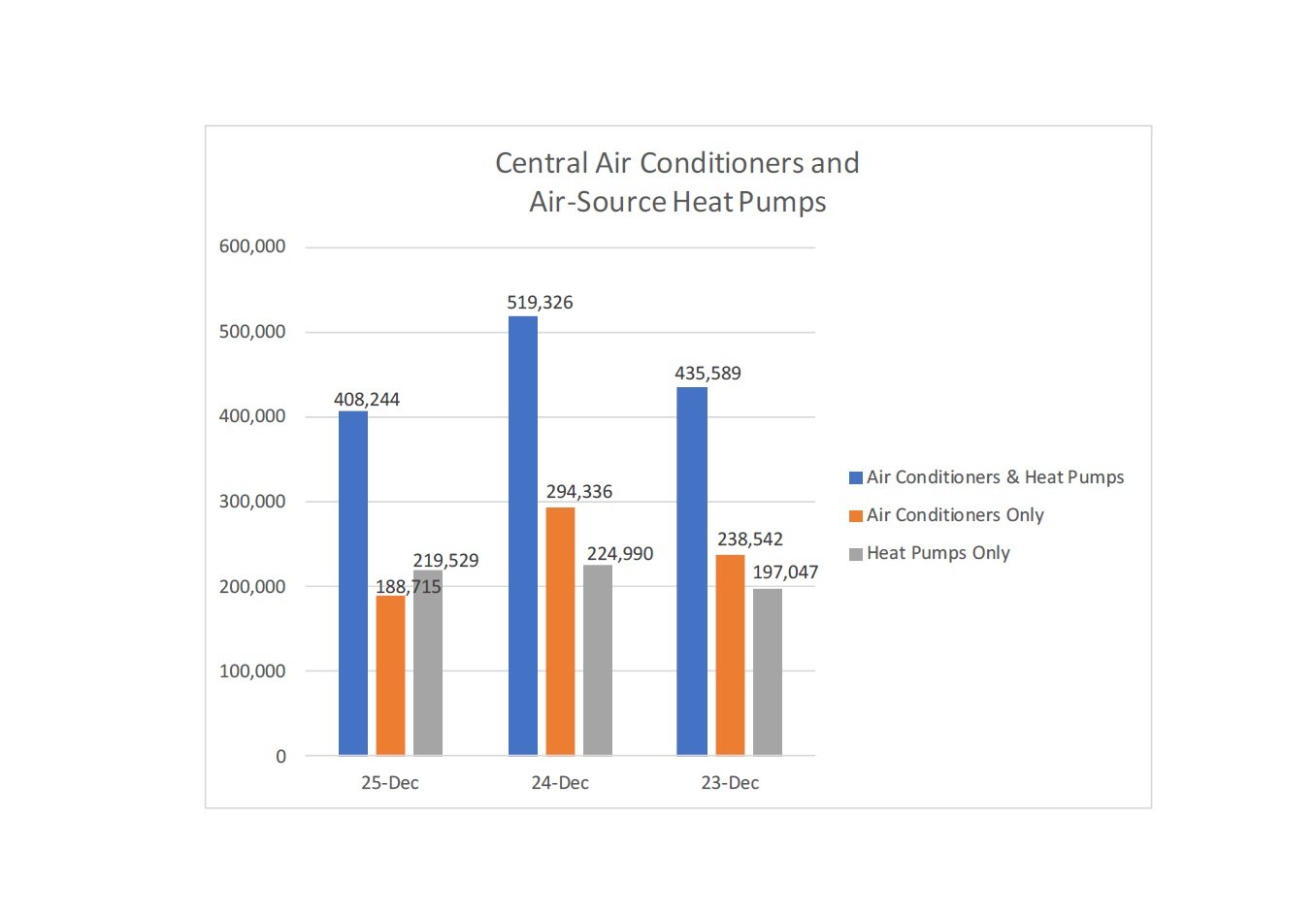 U.S. December 2025 central AC and air-source heat pump shipments fall 21%