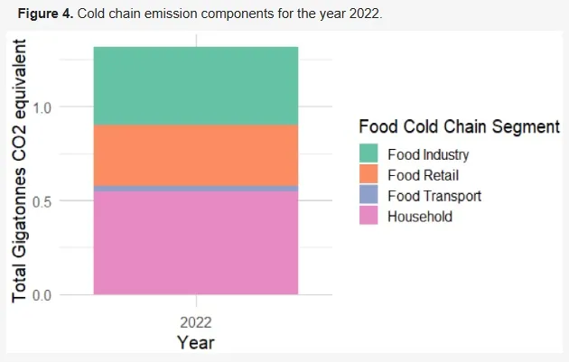 Global Cold Chain Emissions in Agrifood Systems Reached 1.32 Gt CO₂eq in 2022