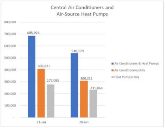 AHRI Releases January 2021 U.S. Heating, Cooling Equipment Shipment Data