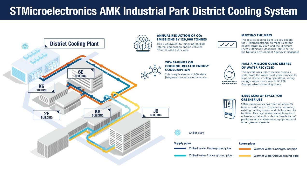 Singapore’s largest industrial district cooling system starts operation at ST site