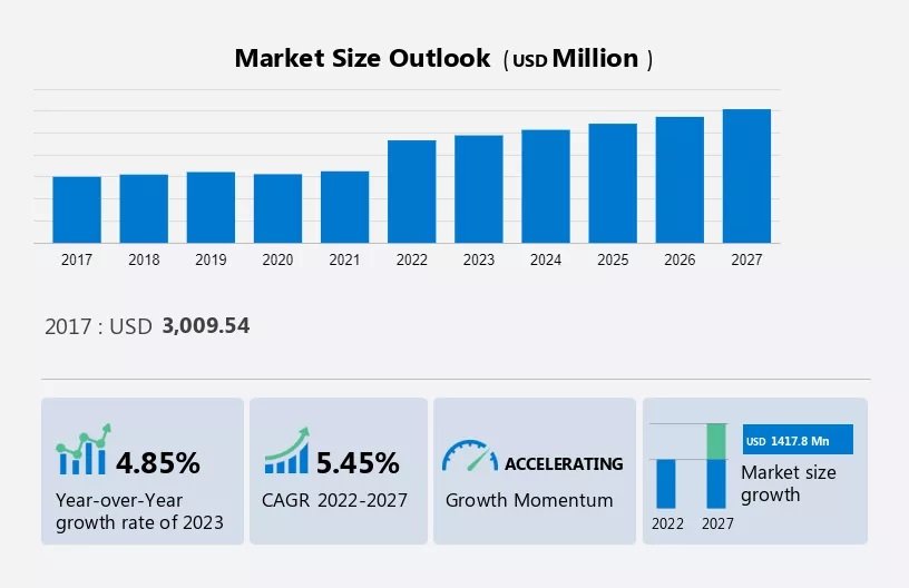 Portable Mini Fridge Market size is set to grow by USD 1.41 billion from 2023-2027