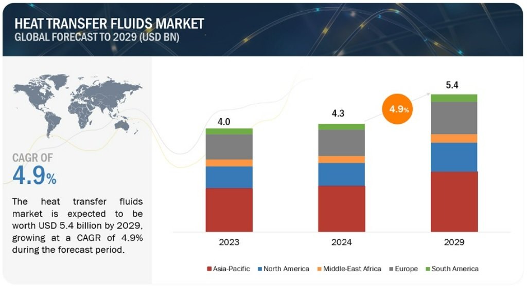 Heat Transfer Fluids Market worth $5.4 billion by 2029
