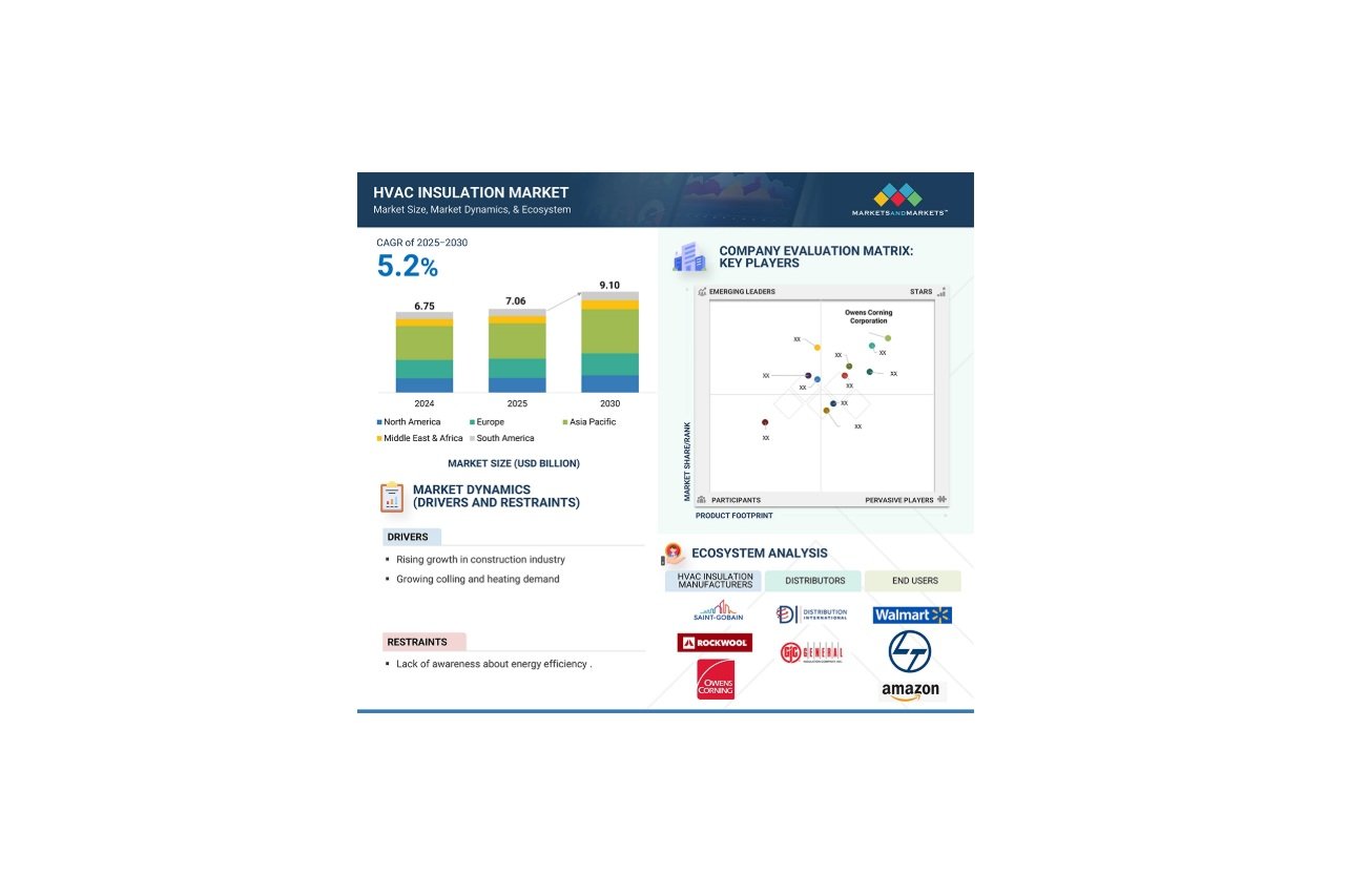 Global HVAC insulation market projected to reach $9.10 billion by 2030