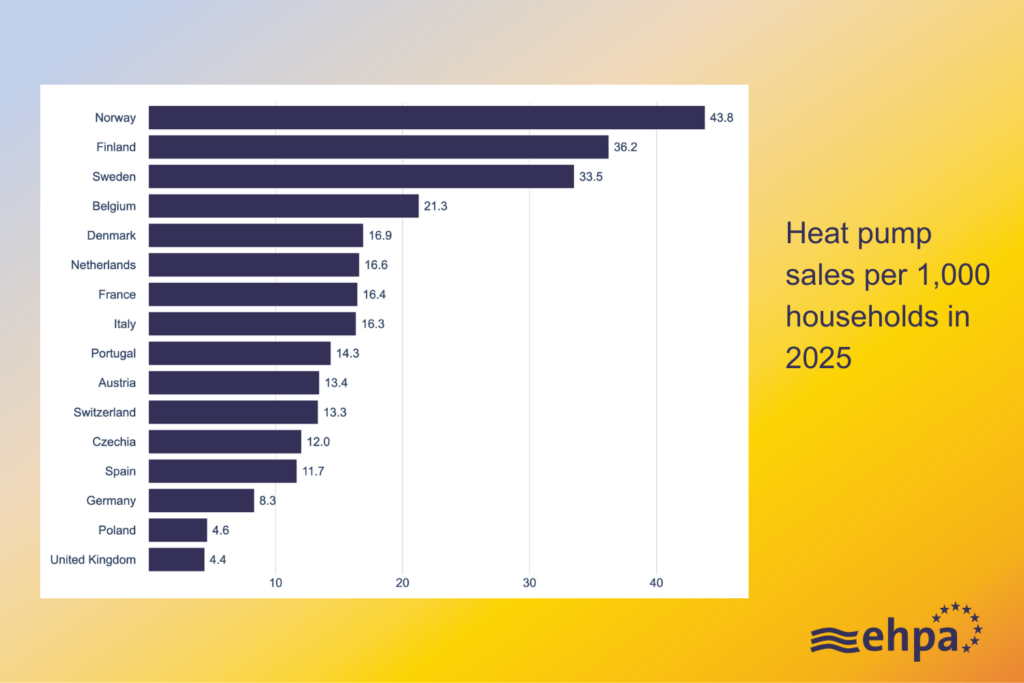 EHPA reports 11% rise in European heat pump sales in 2025