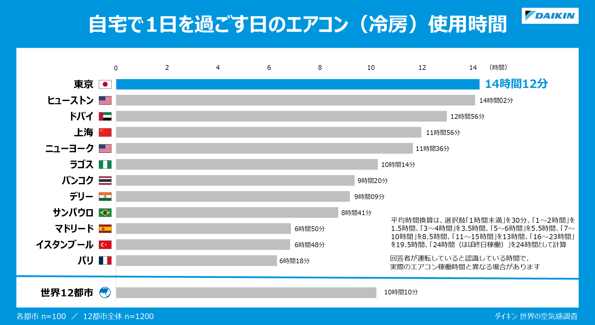 Daikin descubre que Tokio, Japón, lidera a 12 ciudades en el uso diario de refrigeración