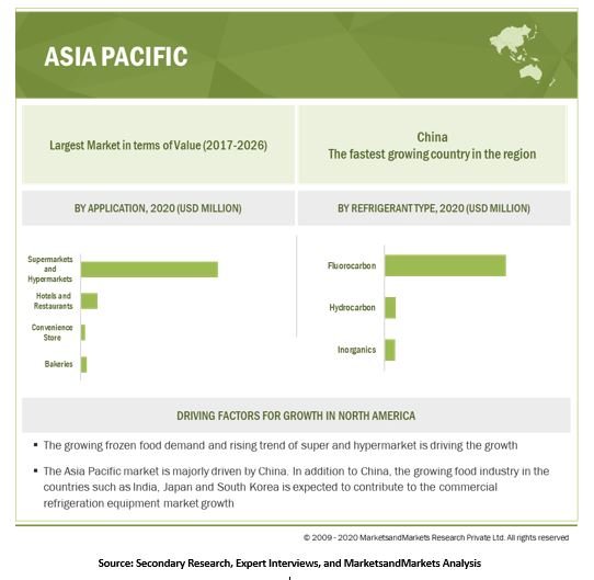 Commercial Refrigeration Equipment Market - Global Forecast to 2026