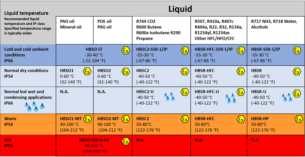 New Liquid switch for ammonia in heat pumps