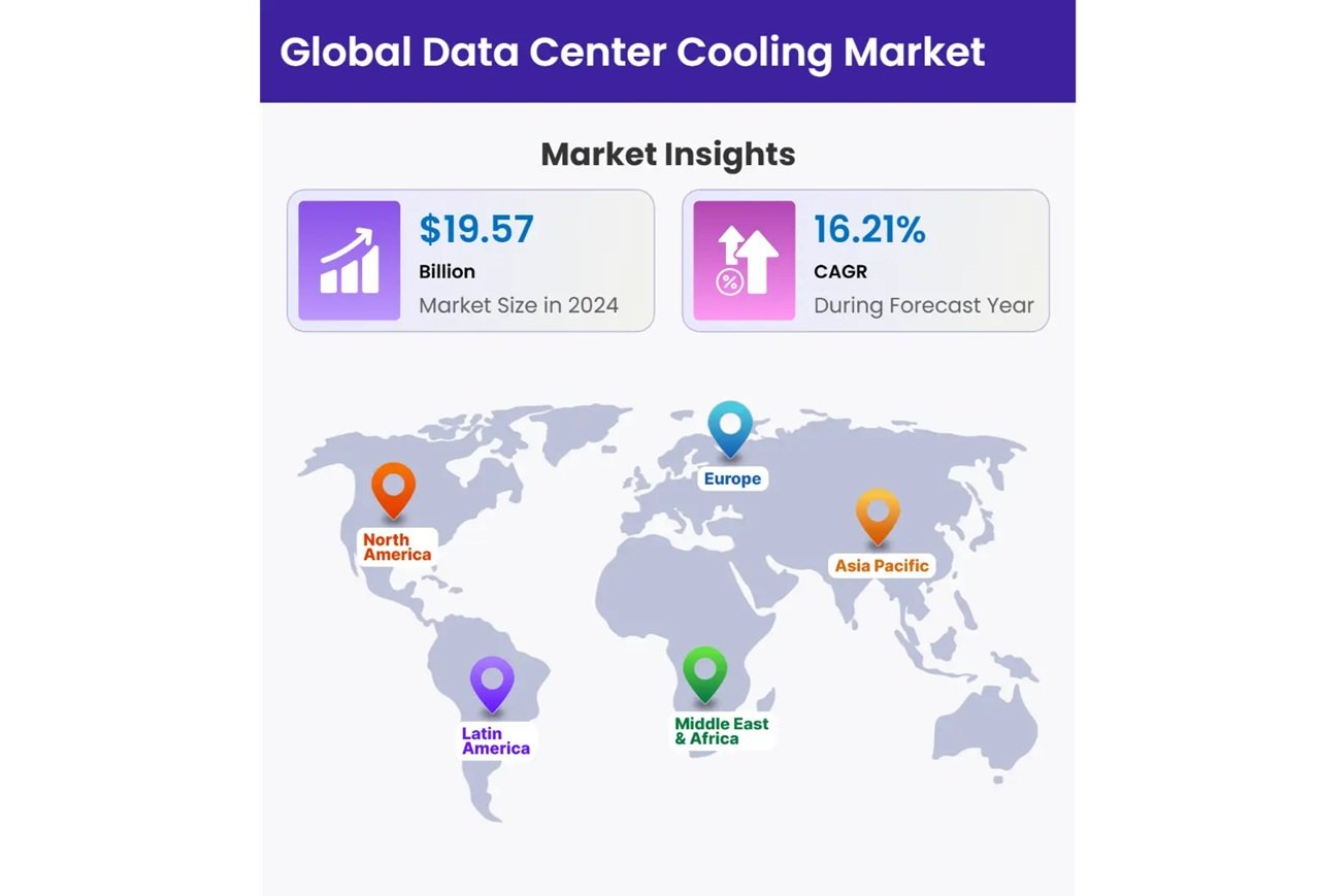 Data Center Cooling Market to Reach USD 64.38 Billion by 2032
